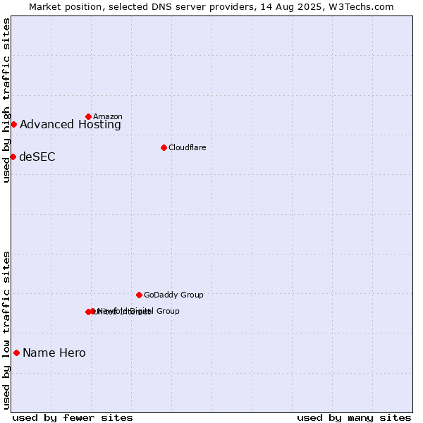 Market position of Name Hero vs. Advanced Hosting vs. deSEC