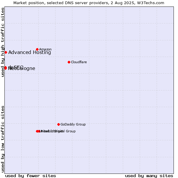 Market position of Advanced Hosting vs. NetCologne vs. deSEC
