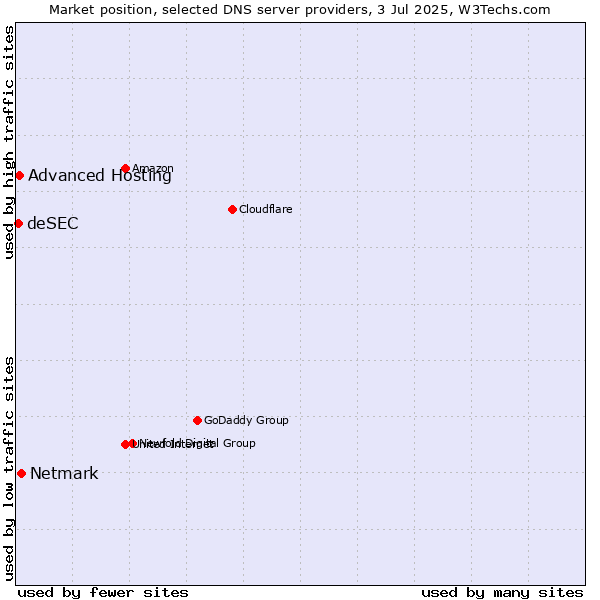 Market position of Netmark vs. Advanced Hosting vs. deSEC