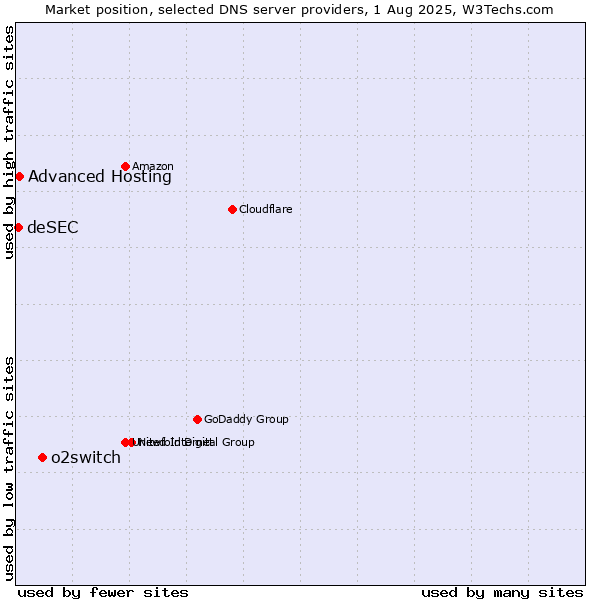 Market position of o2switch vs. Advanced Hosting vs. deSEC