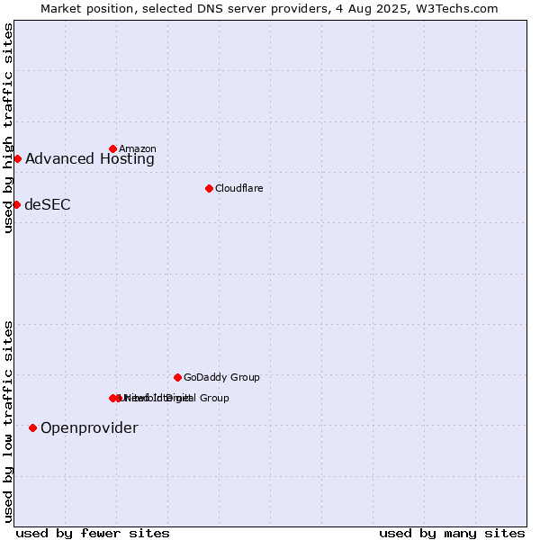 Market position of Openprovider vs. Advanced Hosting vs. deSEC