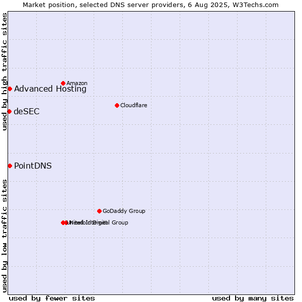 Market position of PointDNS vs. Advanced Hosting vs. deSEC