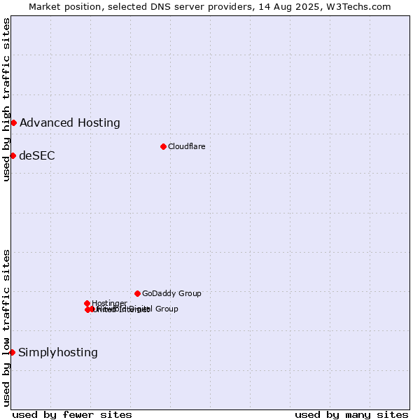 Market position of Advanced Hosting vs. deSEC vs. Simplyhosting