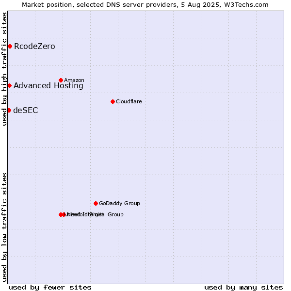 Market position of RcodeZero vs. Advanced Hosting vs. deSEC