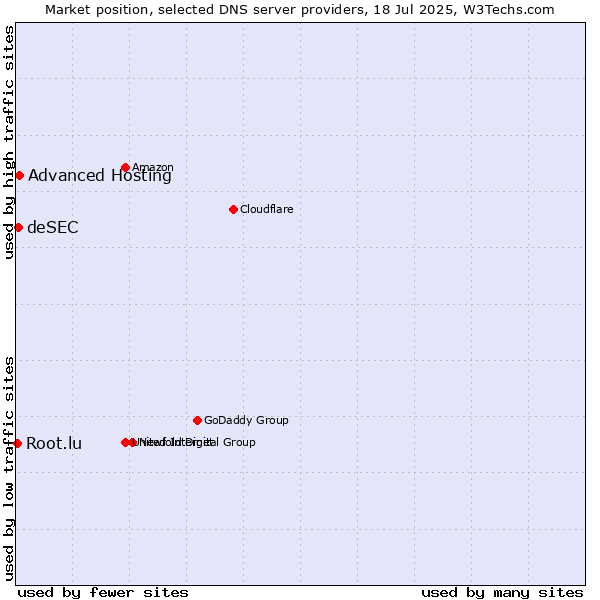 Market position of Advanced Hosting vs. deSEC vs. Root.lu