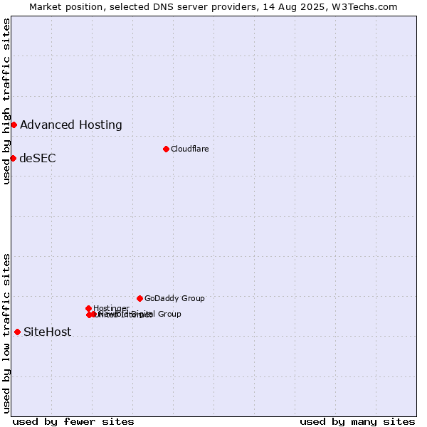 Market position of SiteHost vs. Advanced Hosting vs. deSEC