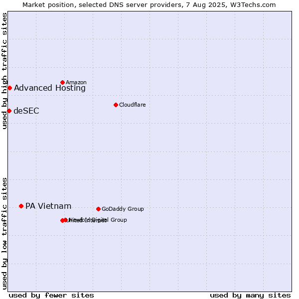 Market position of PA Vietnam vs. Advanced Hosting vs. deSEC