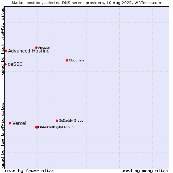 Market position of Vercel vs. Advanced Hosting vs. deSEC
