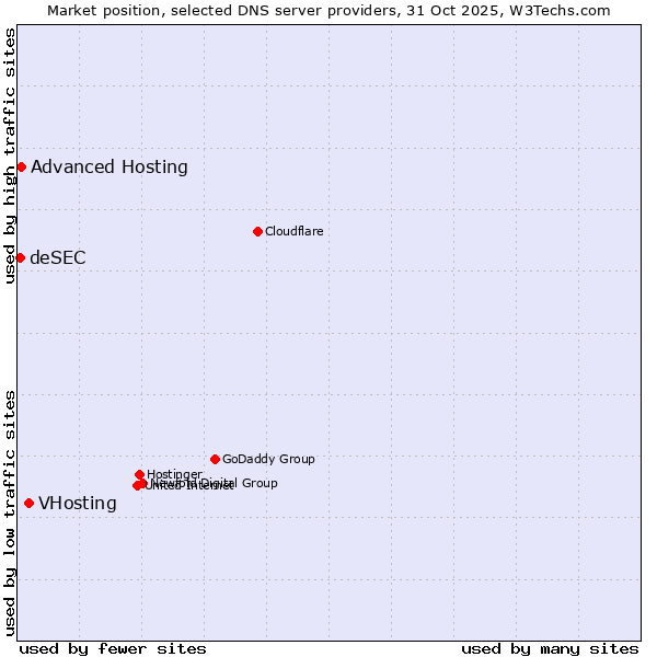 Market position of VHosting vs. Advanced Hosting vs. deSEC