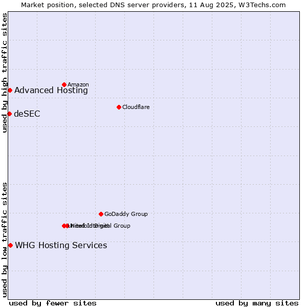 Market position of WHG Hosting Services vs. Advanced Hosting vs. deSEC