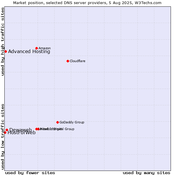Market position of Dewaweb vs. Advanced Hosting vs. HostForWeb