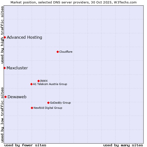 Market position of Dewaweb vs. Advanced Hosting vs. Maxcluster