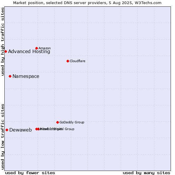 Market position of Namespace vs. Dewaweb vs. Advanced Hosting