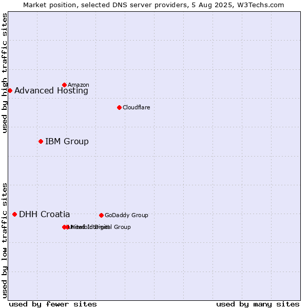 Market position of IBM Group vs. DHH Croatia vs. Advanced Hosting