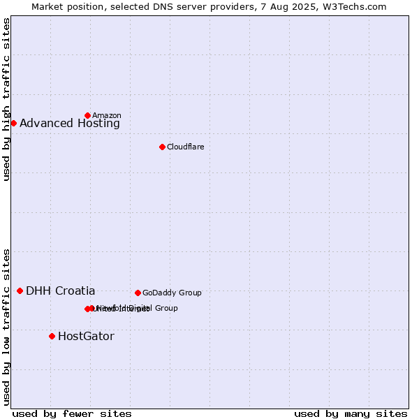 Market position of HostGator vs. DHH Croatia vs. Advanced Hosting
