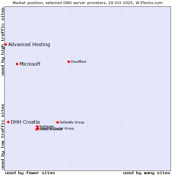 Market position of Microsoft vs. DHH Croatia vs. Advanced Hosting