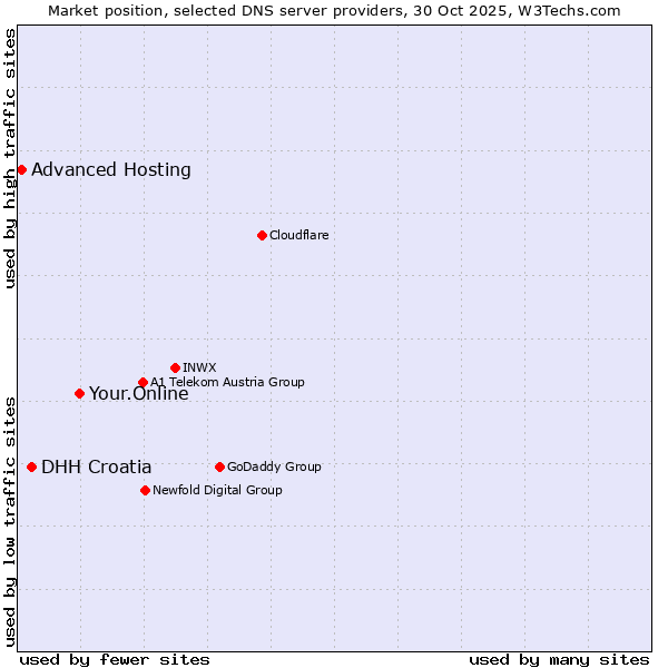 Market position of Your.Online vs. DHH Croatia vs. Advanced Hosting