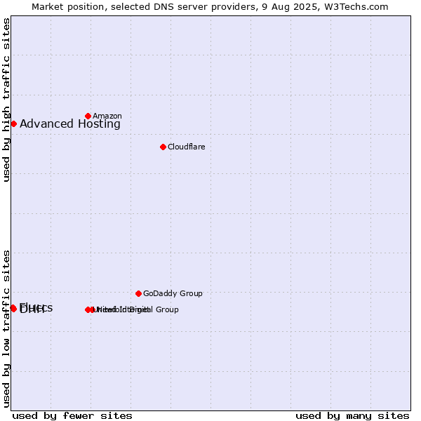 Market position of DHH vs. Advanced Hosting vs. Fluccs