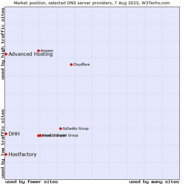 Market position of Hostfactory vs. DHH vs. Advanced Hosting
