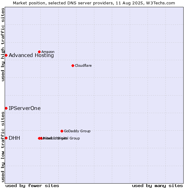 Market position of DHH vs. Advanced Hosting vs. IPServerOne