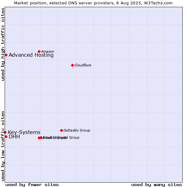 Market position of DHH vs. Advanced Hosting vs. Key-Systems