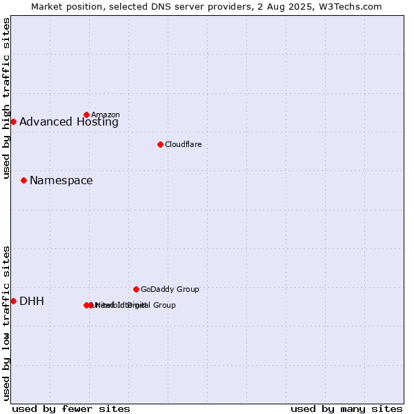 Market position of Namespace vs. DHH vs. Advanced Hosting