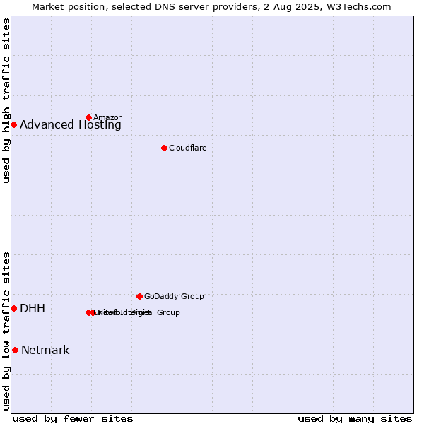 Market position of Netmark vs. DHH vs. Advanced Hosting