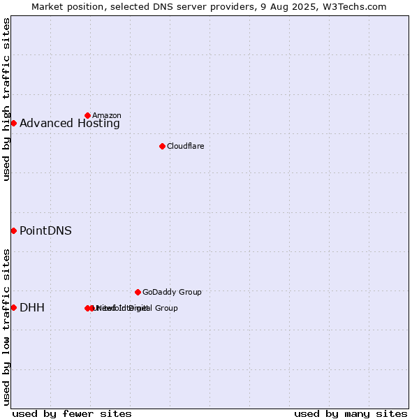 Market position of PointDNS vs. DHH vs. Advanced Hosting