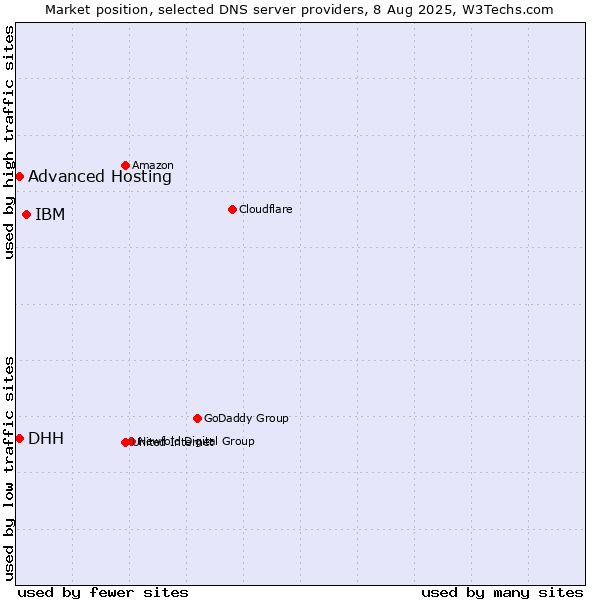 Market position of IBM vs. DHH vs. Advanced Hosting