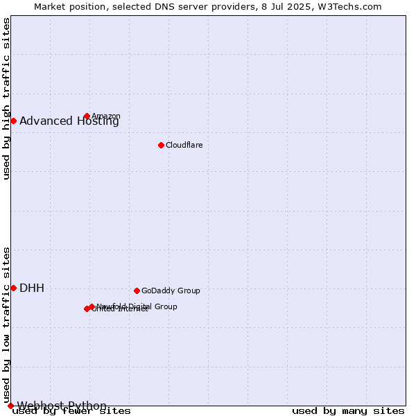 Market position of DHH vs. Advanced Hosting vs. Webhost Python