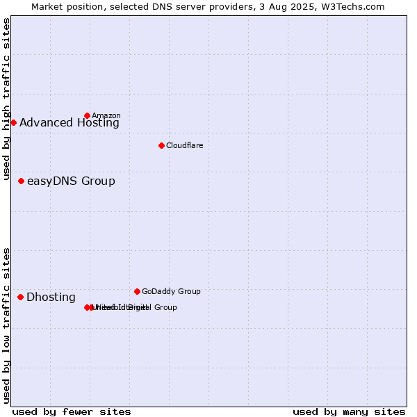 Market position of easyDNS Group vs. Dhosting vs. Advanced Hosting
