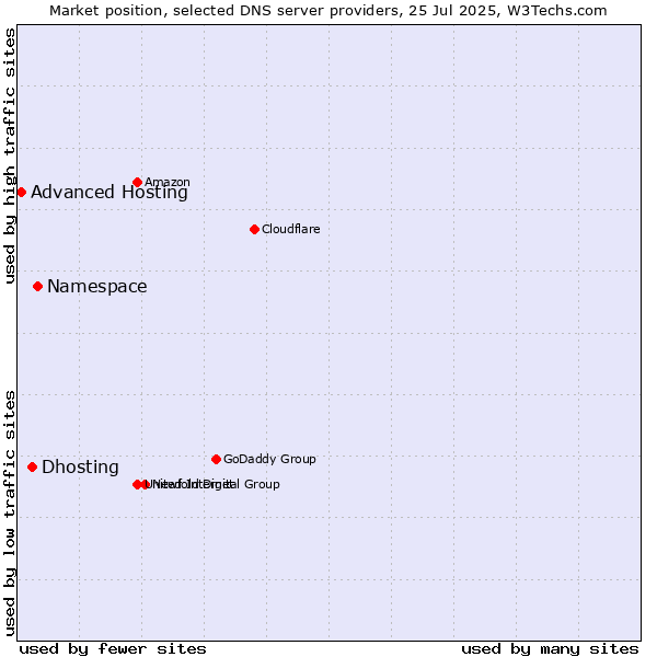 Market position of Namespace vs. Dhosting vs. Advanced Hosting