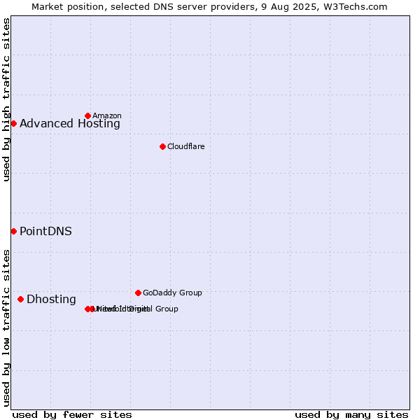 Market position of Dhosting vs. PointDNS vs. Advanced Hosting