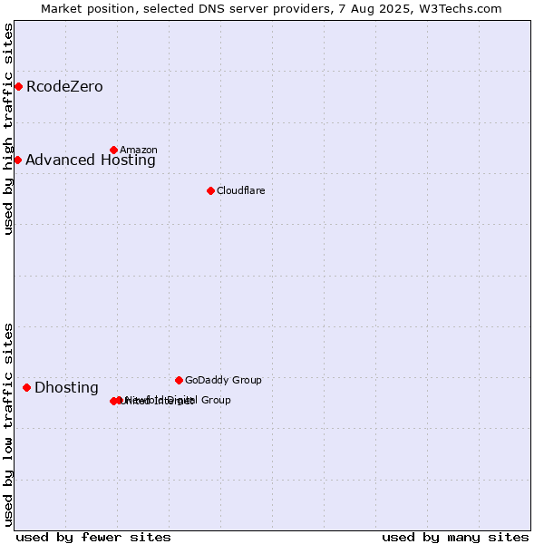 Market position of Dhosting vs. RcodeZero vs. Advanced Hosting