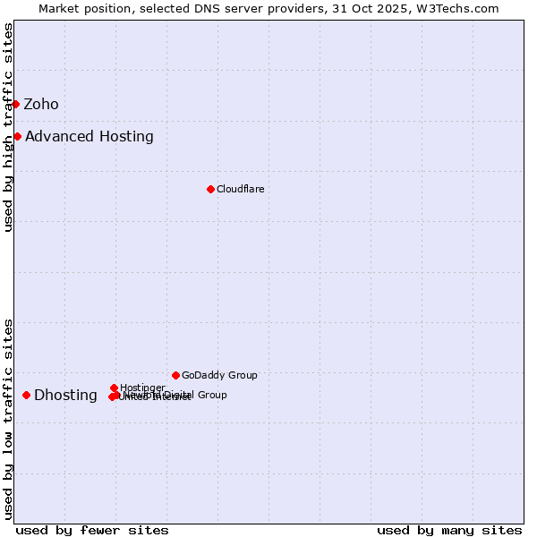 Market position of Dhosting vs. Advanced Hosting vs. Zoho