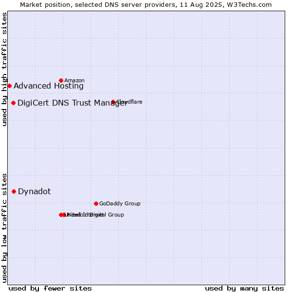 Market position of Dynadot vs. DigiCert DNS Trust Manager vs. Advanced Hosting