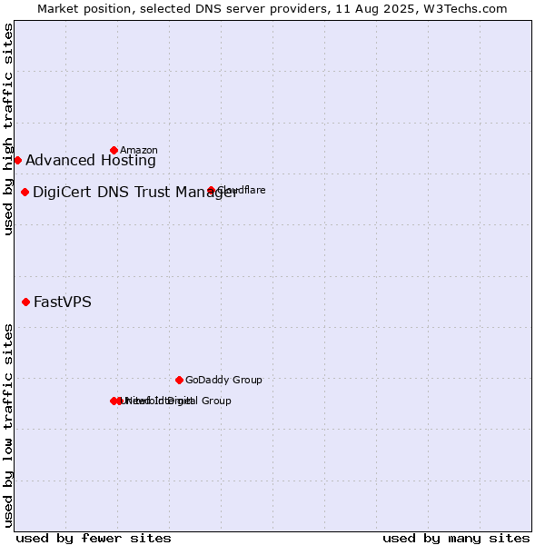 Market position of FastVPS vs. DigiCert DNS Trust Manager vs. Advanced Hosting