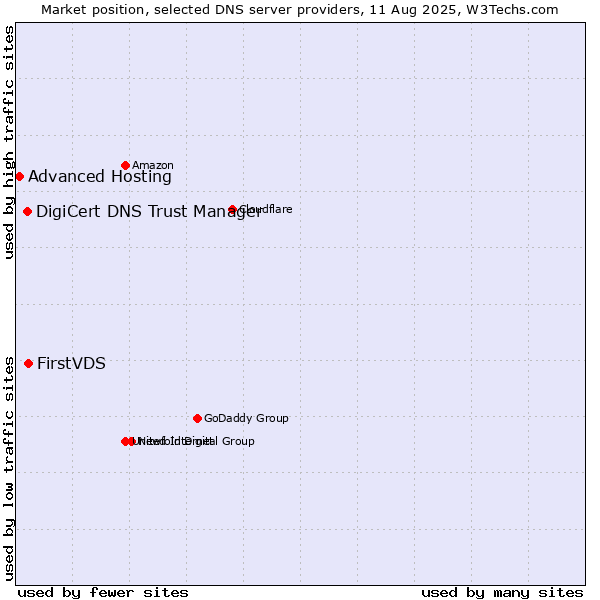 Market position of FirstVDS vs. DigiCert DNS Trust Manager vs. Advanced Hosting