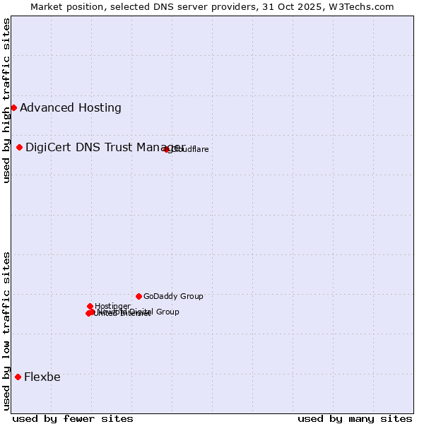Market position of DigiCert DNS Trust Manager vs. Flexbe vs. Advanced Hosting