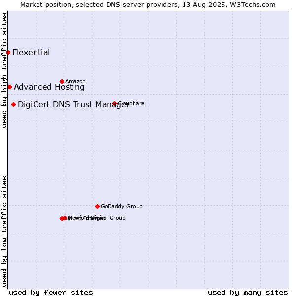 Market position of DigiCert DNS Trust Manager vs. Advanced Hosting vs. Flexential