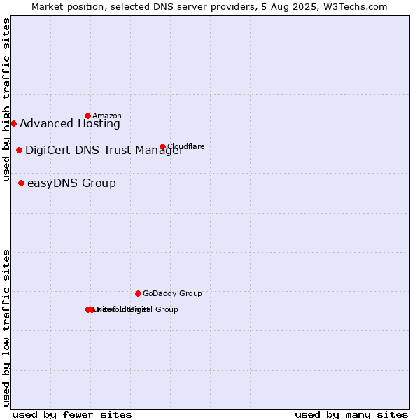 Market position of easyDNS Group vs. DigiCert DNS Trust Manager vs. Advanced Hosting