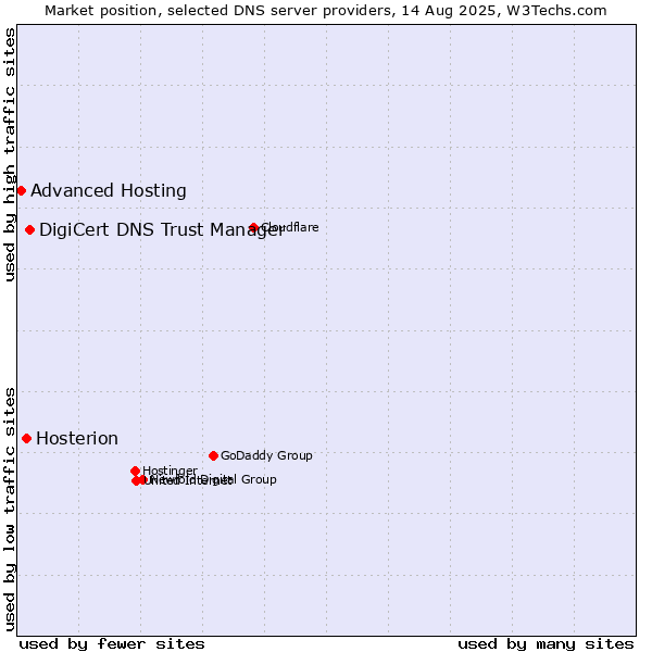 Market position of DigiCert DNS Trust Manager vs. Hosterion vs. Advanced Hosting