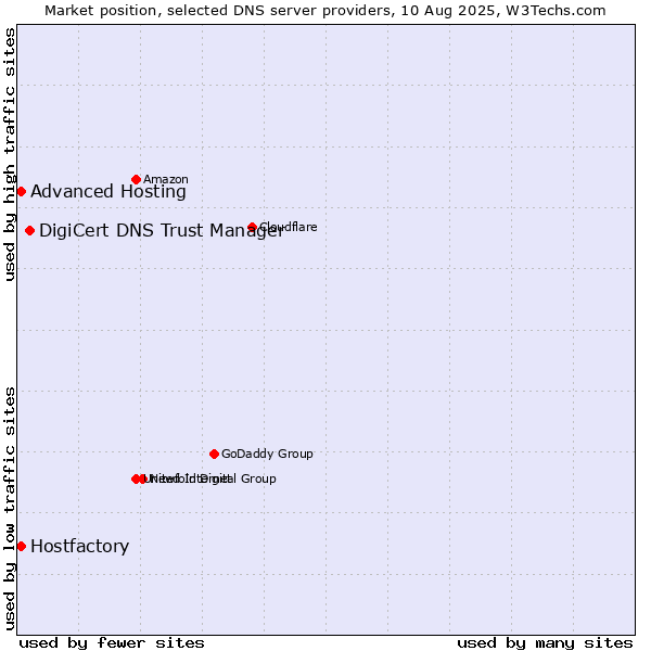 Market position of DigiCert DNS Trust Manager vs. Hostfactory vs. Advanced Hosting