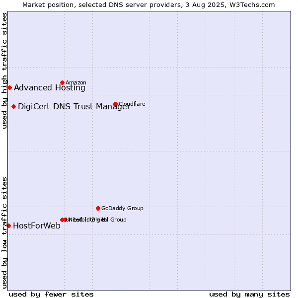Market position of DigiCert DNS Trust Manager vs. Advanced Hosting vs. HostForWeb
