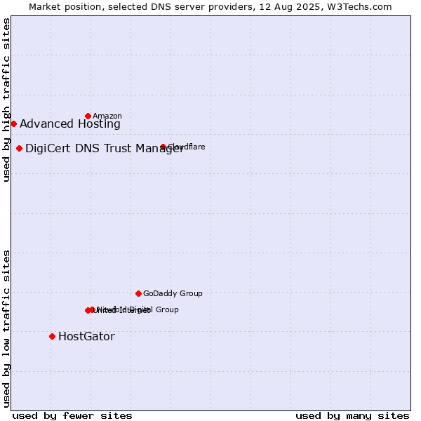 Market position of HostGator vs. DigiCert DNS Trust Manager vs. Advanced Hosting