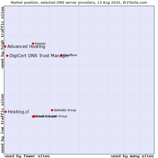 Market position of DigiCert DNS Trust Manager vs. Hosting.cl vs. Advanced Hosting