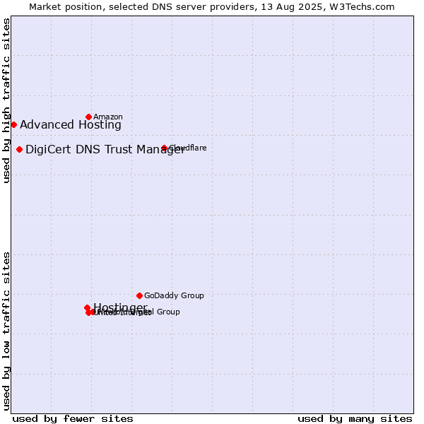 Market position of Hostinger vs. DigiCert DNS Trust Manager vs. Advanced Hosting