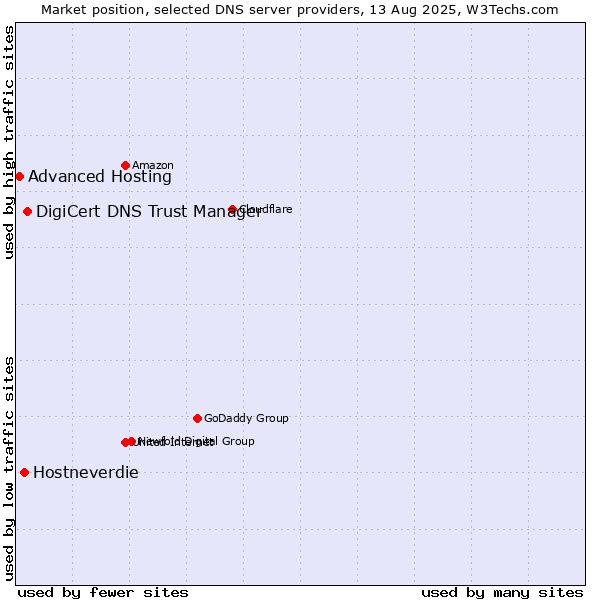 Market position of DigiCert DNS Trust Manager vs. Hostneverdie vs. Advanced Hosting