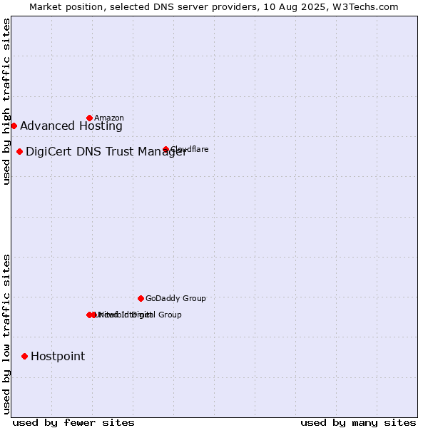 Market position of Hostpoint vs. DigiCert DNS Trust Manager vs. Advanced Hosting