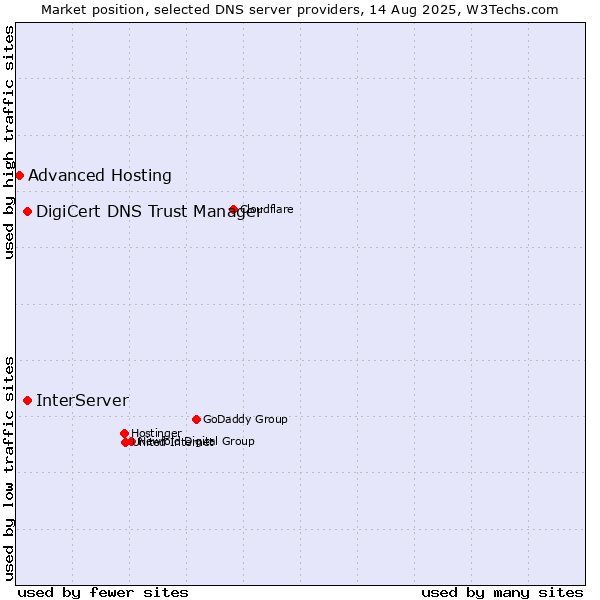 Market position of InterServer vs. DigiCert DNS Trust Manager vs. Advanced Hosting